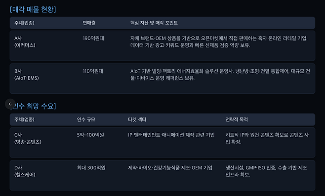 [M&A 딜보드]이커머스 브랜드·에너지효율화 솔루션 매물로