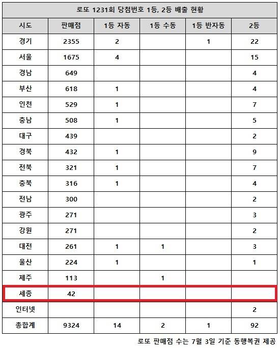 동행복권이 4일 추첨한 로또 1231회 당첨번호 조회 결과 1등은 17명, 2등은 92게임이다. 전국 17개 시도 중 세종 지역에서는 로또 고액(1,2등) 당첨 판매점이 단 한 곳도 나오지 않았다.