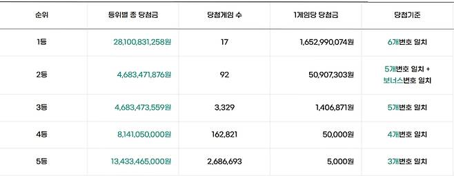 로또 당첨번호 조회, 로또 1등 당첨금, 로또 1등 당첨지역, 네이버 지도
