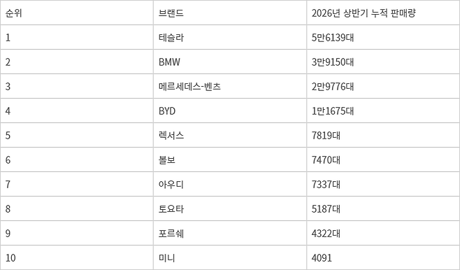 2026년 상반기(1~6월 누적) 수입 승용차 브랜드별 판매 순위 [자료:한국수입자동차협회]