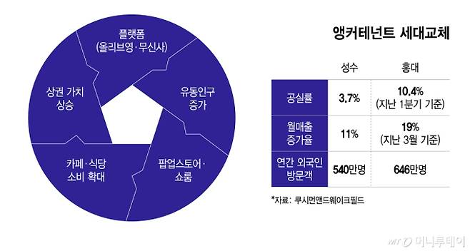 앵커테넌트 세대교체/그래픽=이지혜