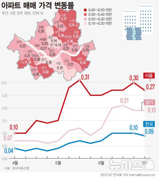 [서울=뉴시스] 2일 한국부동산원에 따르면 전국 아파트 매매가격은 전주 대비 0.09% 상승했다. 서울 아파트 매매가격은 전주 0.30%에서 이번 주 0.27%로 상승폭이 소폭 축소됐지만 73주째 상승세를 이어갔다.(그래픽=안지혜 기자)  hokma@newsis.com