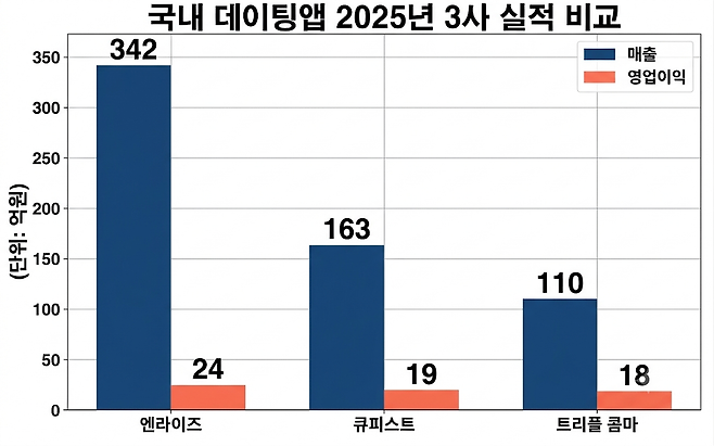 국내 데이팅앱 3사의 지난해 매출액과 영업이익. 자료 제공=각사. AI로 만든 사진.