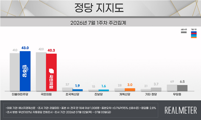 ▲7월 1주차 정당 지지도 요약. 자료=리얼미터