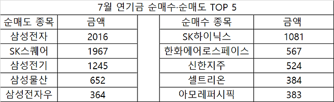 [한국거래소 제공, 단위: 억원, 기간: 7월 1~3일]