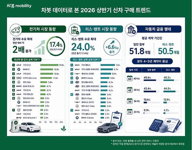 전기차 구매 검토 약 2배 증가