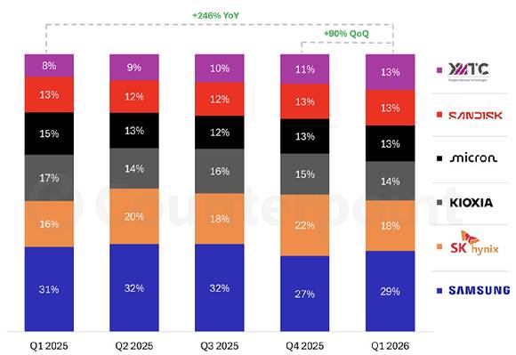 올해 1분기 글로벌 낸드플래시 시장 점유율 추이. [자료=카운터포인트리서치]