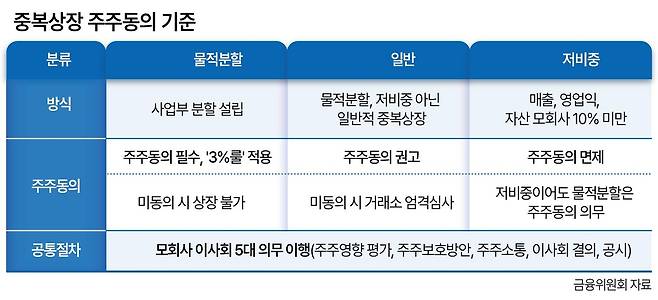 중복상장 주주동의 기준