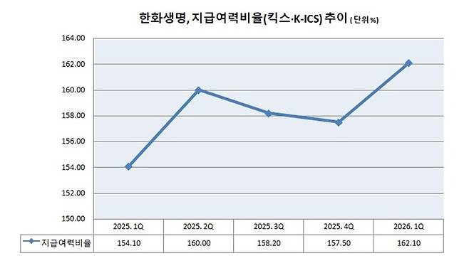 한화생명,&nbsp;지급여력비율(킥스·K-ICS)&nbsp;추이 ( 단위 %) . 그래프=이지영 기자