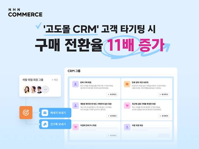 NHN커머스 ‘고도몰’, CRM 타깃 마케팅으로 구매 전환율 최대 11배 높였다 (사진=NHN)