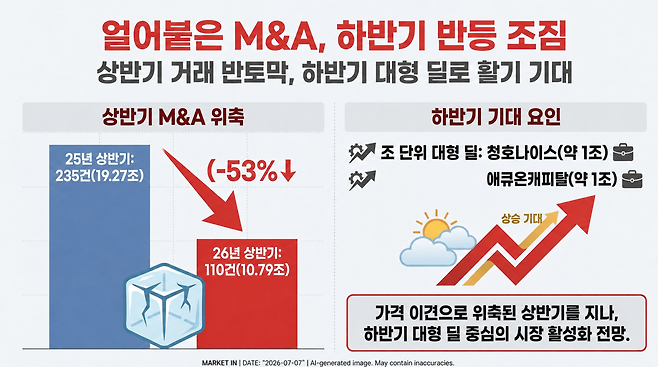 얼어붙은 딜 온도계…반토막 쇼크 뒤 반등 올까