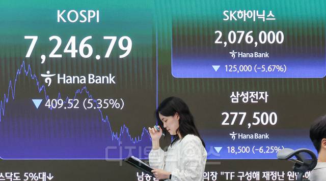 서울 중구 하나은행 본점 딜링룸 전광판에 8일 코스피, SK하이닉스, 삼성전자 종가가 표시되고 있다. 이날 코스피는 전장보다 409.52포인트 내린 7246.79로, 코스닥은 46.23포인트 내린 785.00으로 마감했다.