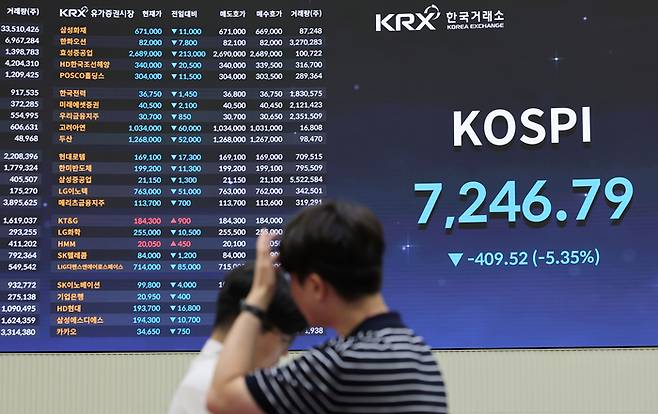8일 코스피는 전날보다 409.52포인트(5.35%) 내린 7246.79로 장을 마쳤다. [연합뉴스]