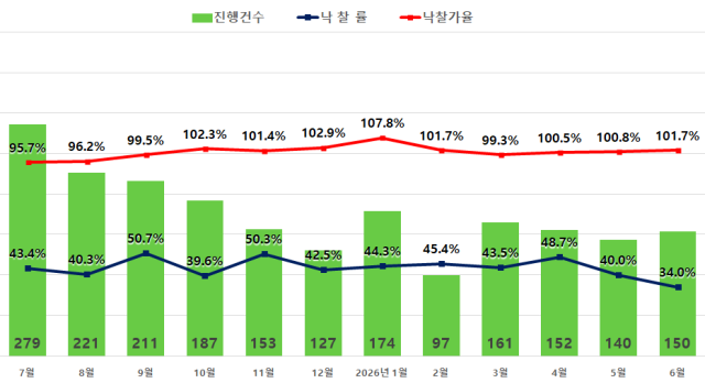 서울 아파트 경매지표 [그래픽=지지옥션]