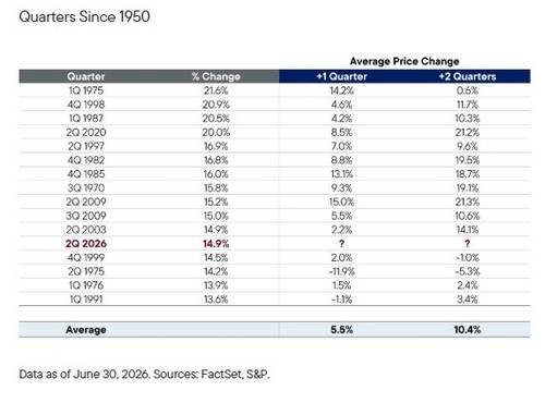 1950년대 이후 S&P 분기별 등락률[출처: 클리어브릿지]