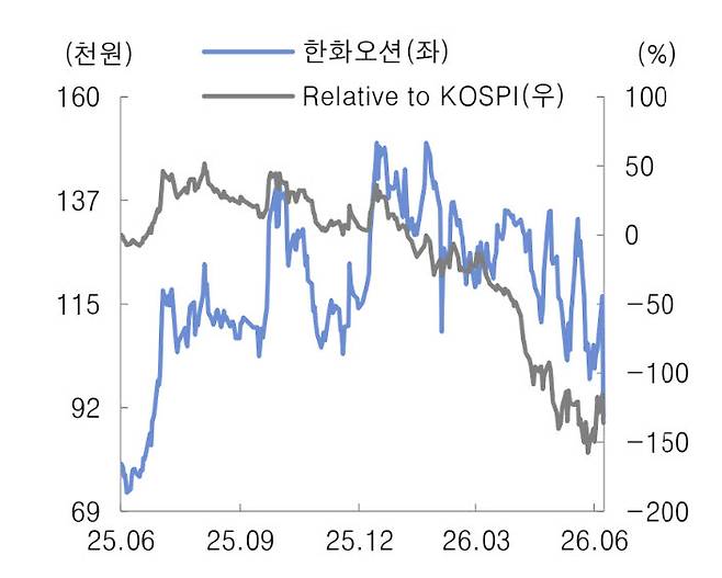 한화오션 주가 및 코스피 추이. (사진=대신증권)