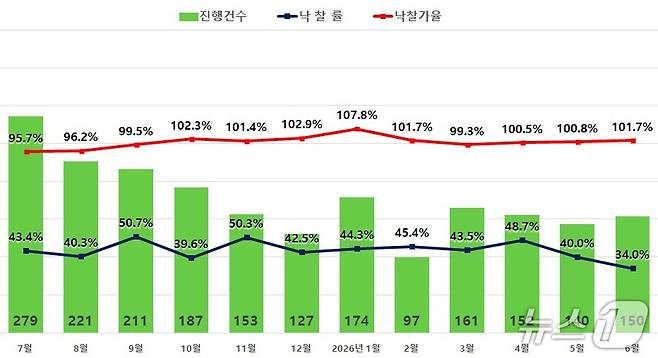 서울 아파트 경매 지표 (지지옥션 제공)