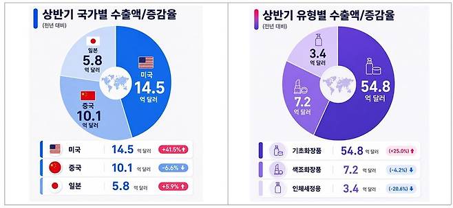 화장품 수출액. 식약처 제공. 뉴시스