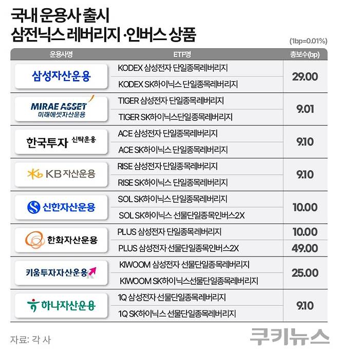 국내 주식시장에 상장된 8개 자산운용사 총 16개의 ‘삼성전자·SK하이닉스’ 레버리지·인버스 상품. 그래픽=한지영 디자이너
