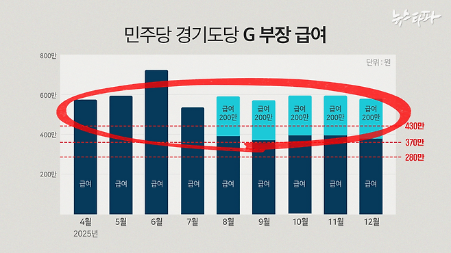 빨간색 원에 해당하는 부분이 본인 급여 외에 추가로 지급된 금액이다. 페이백으로 다른 통장으로 입금됐다.