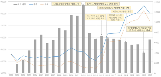 ▲ 액화석유가스(LPG)의 수급 및 재고 변동. 자료 출처 <친환경·에너지복지 수단으로서 액화석유가스에 대한 정부 개입>(기후변화학회지, 2026)