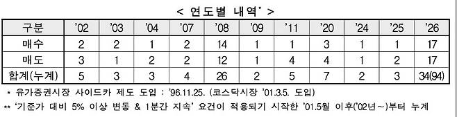 ▲매수-매도 사이드카 연도별 내역/한국거래소 제공