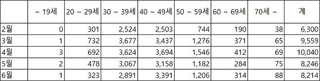 2026년 테슬라 국내 연령대별 판매량 추이(단위:대, 자료:한국수입자동차협회)
