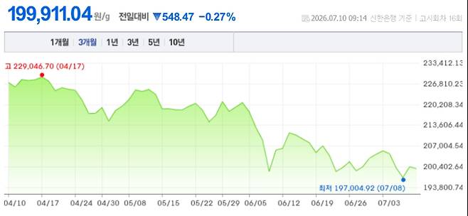 오늘 금시세, 국제 금가격, 금값추이 ©신한은행