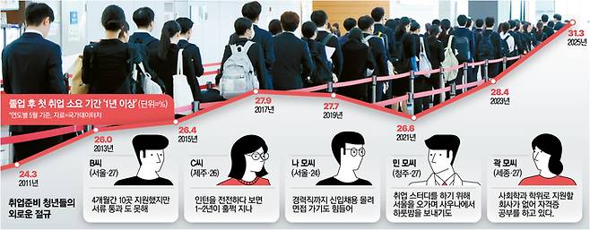 35취업준비청년3