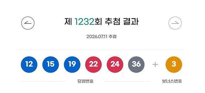 [서울=뉴시스]11일 제1232회 동행복권 로또 추첨 결과 12, 15, 19, 22, 24, 36이 1등 당첨 번호로 결정됐다. 2등 보너스 번호는 3이다.(사진=동행복권 홈페이지 갈무리).2026.07.11 photo@newsis.com *재판매 및 DB 금지