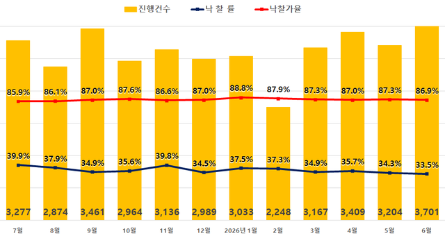 2026년 6월 전국 아파트 경매 지표. 지지옥션 제공
