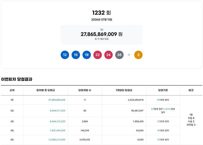 1232회 로또당첨번호조회, 로또1등당첨금, 로또1등당첨지역 동행복권, 1232회 로또1등당첨지역