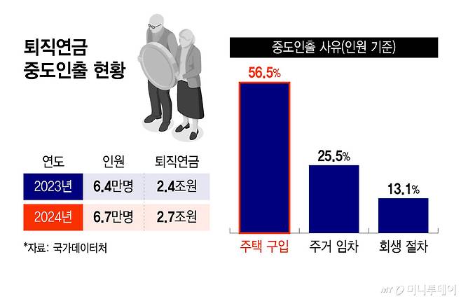 퇴직연금 중도인출 현황/그래픽=윤선정