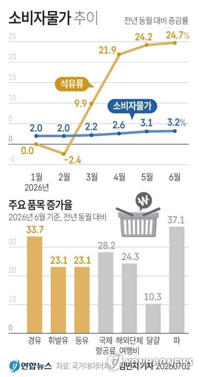 [그래픽] 소비자물가 추이 (서울=연합뉴스) 김민지 기자 = 국가데이터처가 2일 발표한 '6월 소비자물가 동향'을 보면 지난달 소비자물가지수는 1년 전보다 3.2% 올랐다.
    중동 전쟁에 따른 국제 유가 상승으로 인해 석유류 가격이 24.7% 오르며 소비자물가를 밀어 올렸다.
    minfo@yna.co.kr
    X(트위터) @yonhap_graphics  인스타그램 @yonhapgraphics
