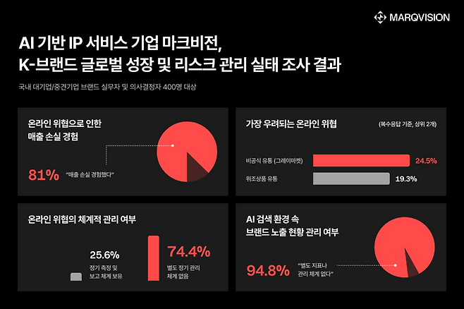 마크비전, 2026 K-브랜드 글로벌 성장 리포트 발표
