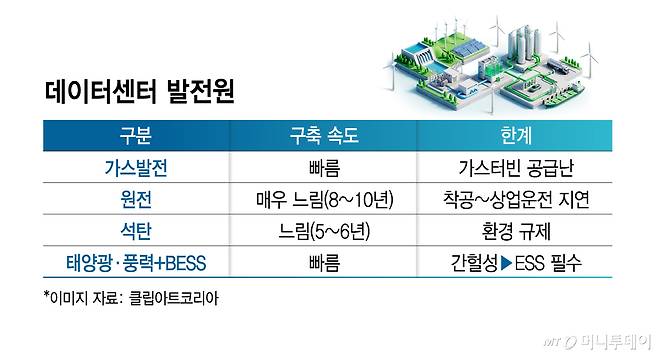 데이터센터 발전원/그래픽=김지영