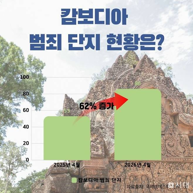 캄보디아 내 범죄 단지 문제는 여전히 진행 중이다. 그래픽은 국제엠네스티가 발표한 보고서에 따른 올해 4월 기준 캄보디아 범죄 단지 현황 그래프. /그래픽=김인영 기자