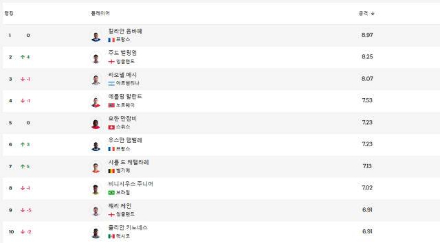 음바페가 FIFA 파워랭킹 필드플레이어 부문 1위에 올랐다. /FIFA 홈페이지 캡처