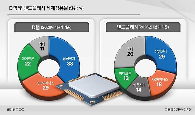 D램및 낸드플래시 세계 점유율
