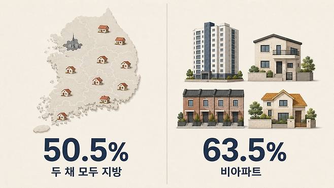 2주택자의 50.5%는 보유한 두 채가 모두 지방에 있었다. 4주택 이상 보유자가 가진 주택 가운데 63.5%는 연립·다세대와 단독·다가구 등 비아파트였다. ChatGPT 생성 이미지