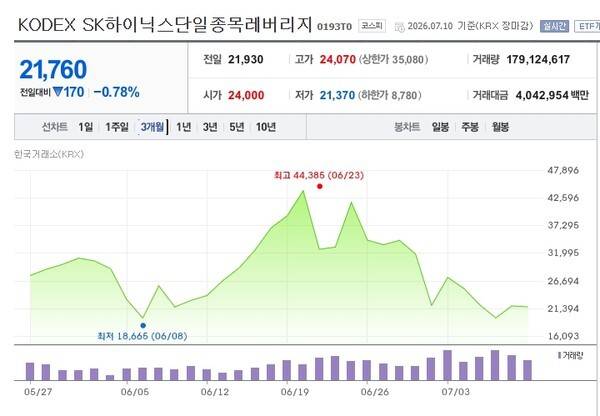 SK하이닉스 2배 레버리지 ETF는 엄청난 변동성을 보여주고 있다. 사진=네이버증권