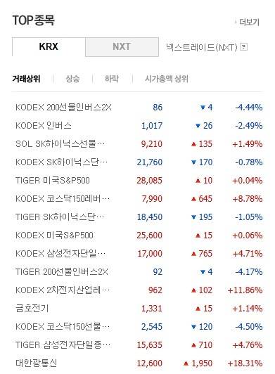 거래 대금이 2배 레버리지 상품으로 쏠리고 있다. 사진=네이버 증권