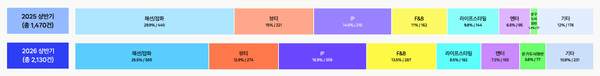 카테고리별 팝업스토어 오픈 비중 및 변화 양상. 사진=스위트스팟