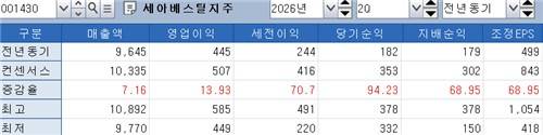 세아베스틸 1분기 실적 전망[출처: 연합인포맥스 화면번호 8031]