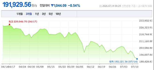 오늘 금시세, 국제 금가격, 금값추이 ©신한은행