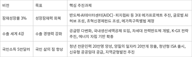 3·4·5 비전 개요 - 3·4·5 비전 개요