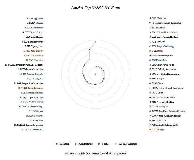스탠더드앤드푸어스(S&P500) 구성 종목들의 AI 노출도를 나타낸 그래픽. 사진 논문 'AI 프리미엄' 캡처