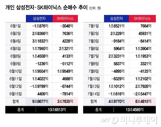 개인 삼성전자·SK하이닉스 순매수 추이/그래픽=윤선정