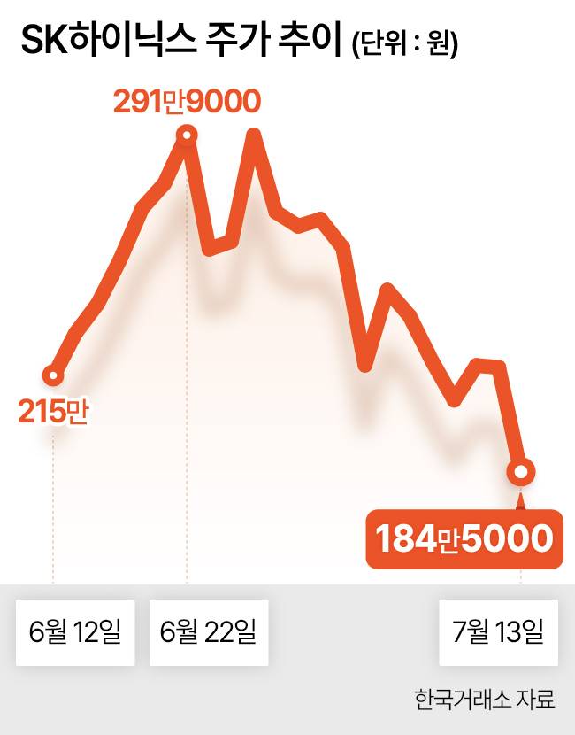 SK하이닉스 주가 추이