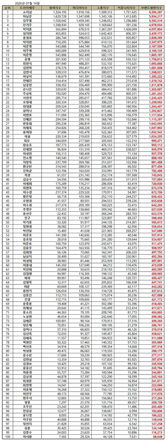 1위 소지섭, 2위 허남준, 3위 김무열